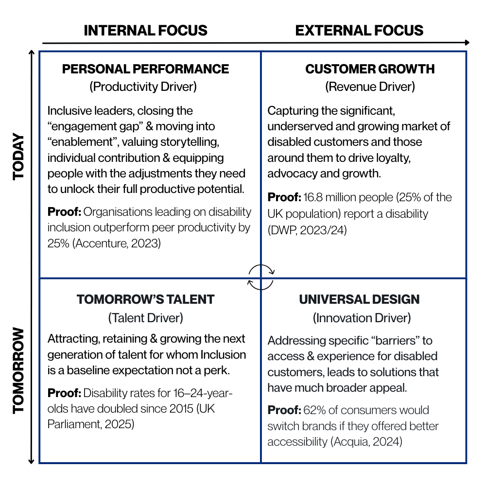 Four-part Disability Dividend framework showing internal and external drivers across today and future: performance, growth, talent and design.