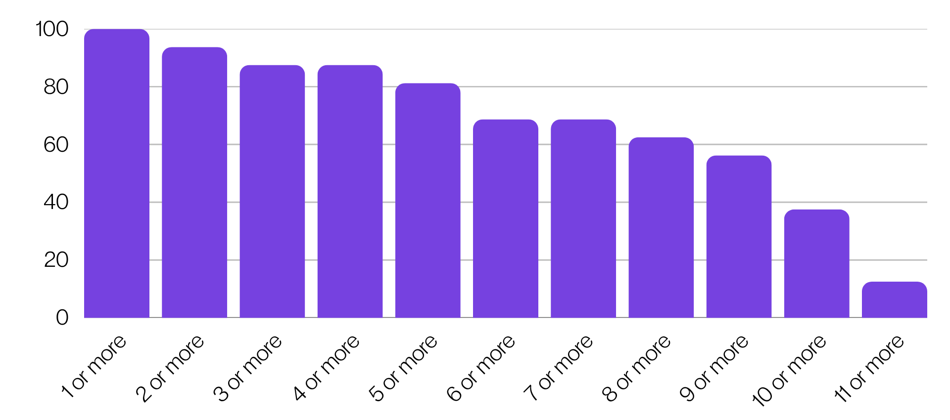Vertical bar chart titled “Meeting me in person: which support needs and circumstances do you enable customers to record on their profile? (2026)”,