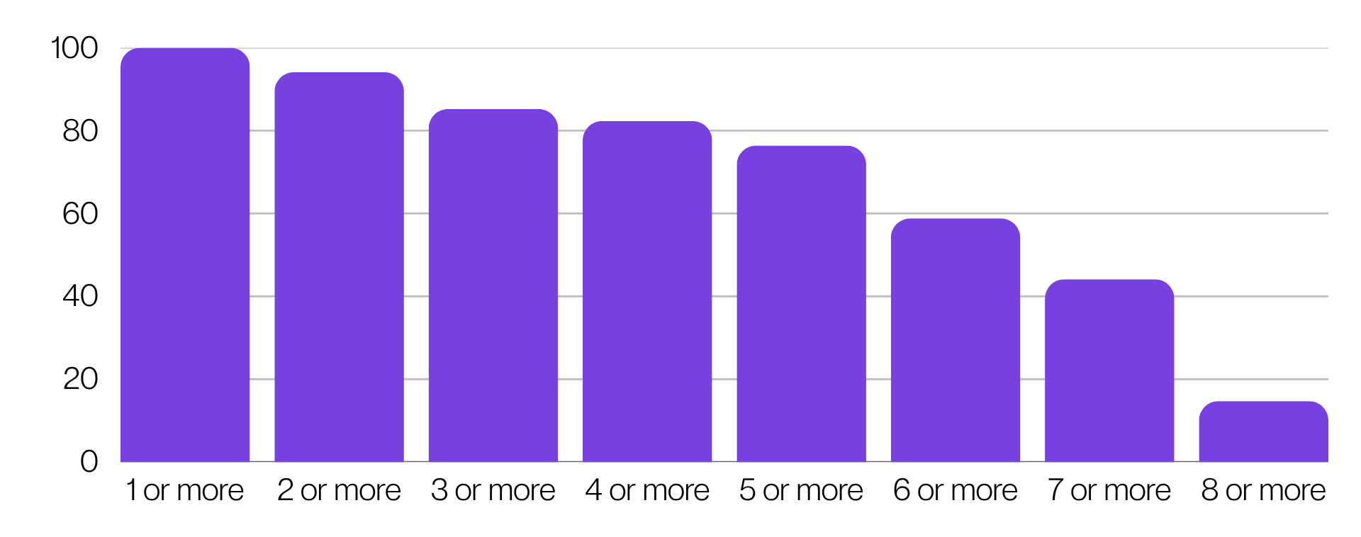 Vertical bar chart titled “Interacting with me: which support needs and circumstances do you enable customers to record on their profile? (2026)”