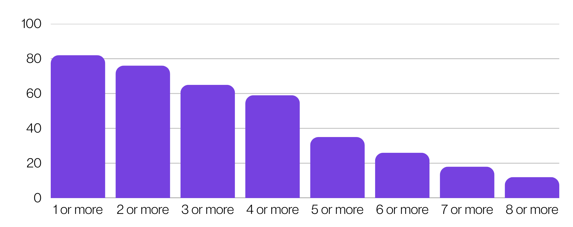 Vertical bar chart titled “Support for deaf colleagues: support avenues offered (2026)”
