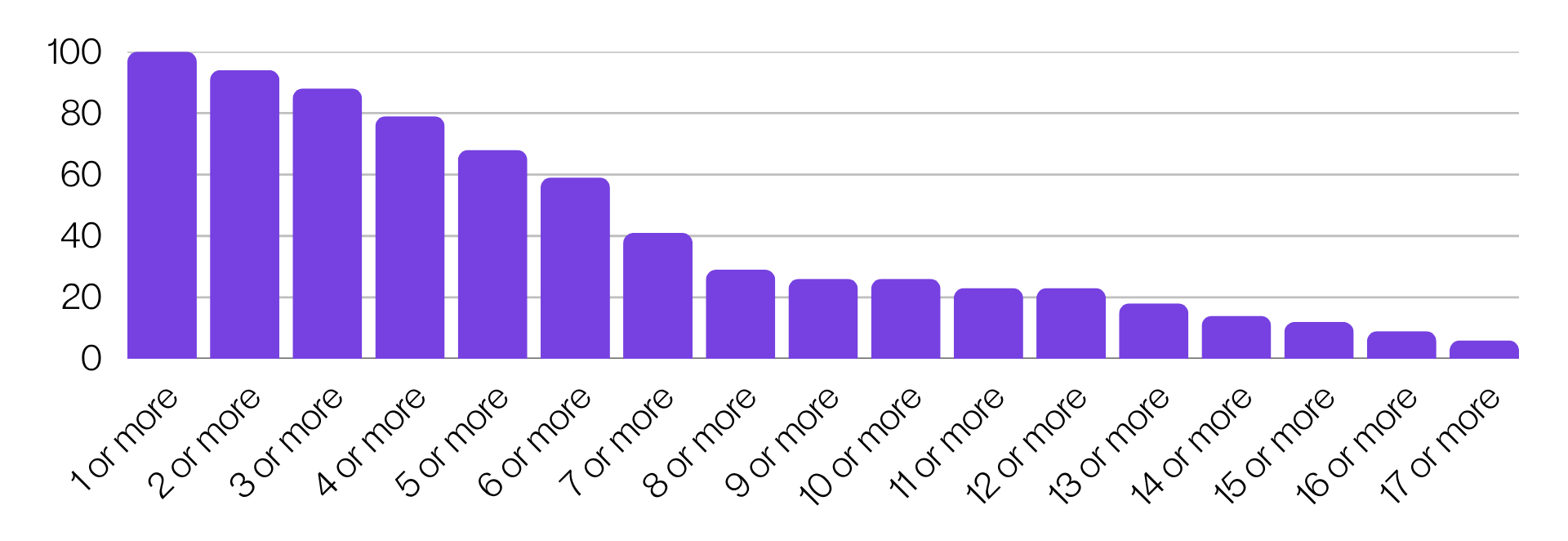 Vertical bar chart titled “How many services do you offer for deaf customers? (2026)”