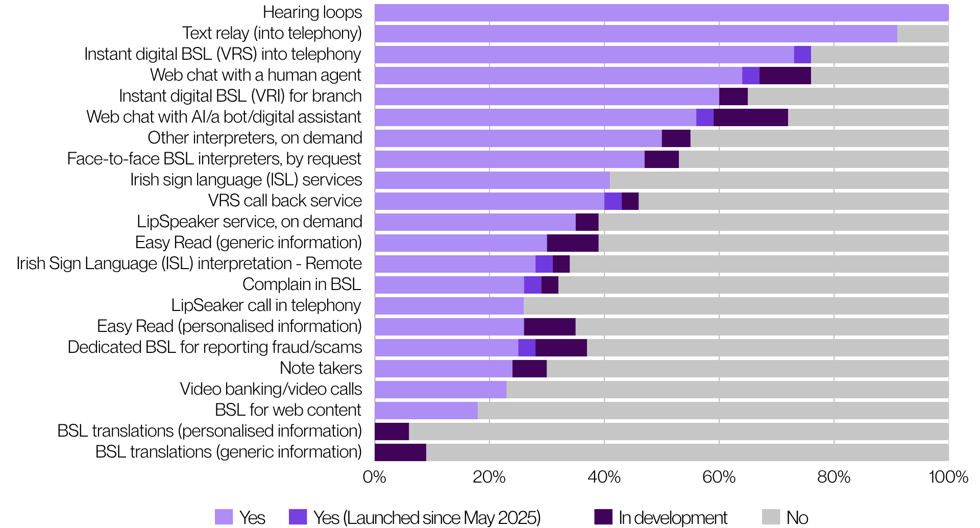 Horizontal stacked bar chart titled “What services do you offer deaf customers? (2026)”