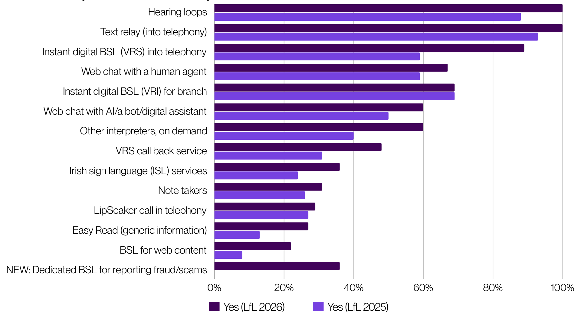 Horizontal bar chart titled “Year on Year Comparison – What services do you offer deaf customers?”