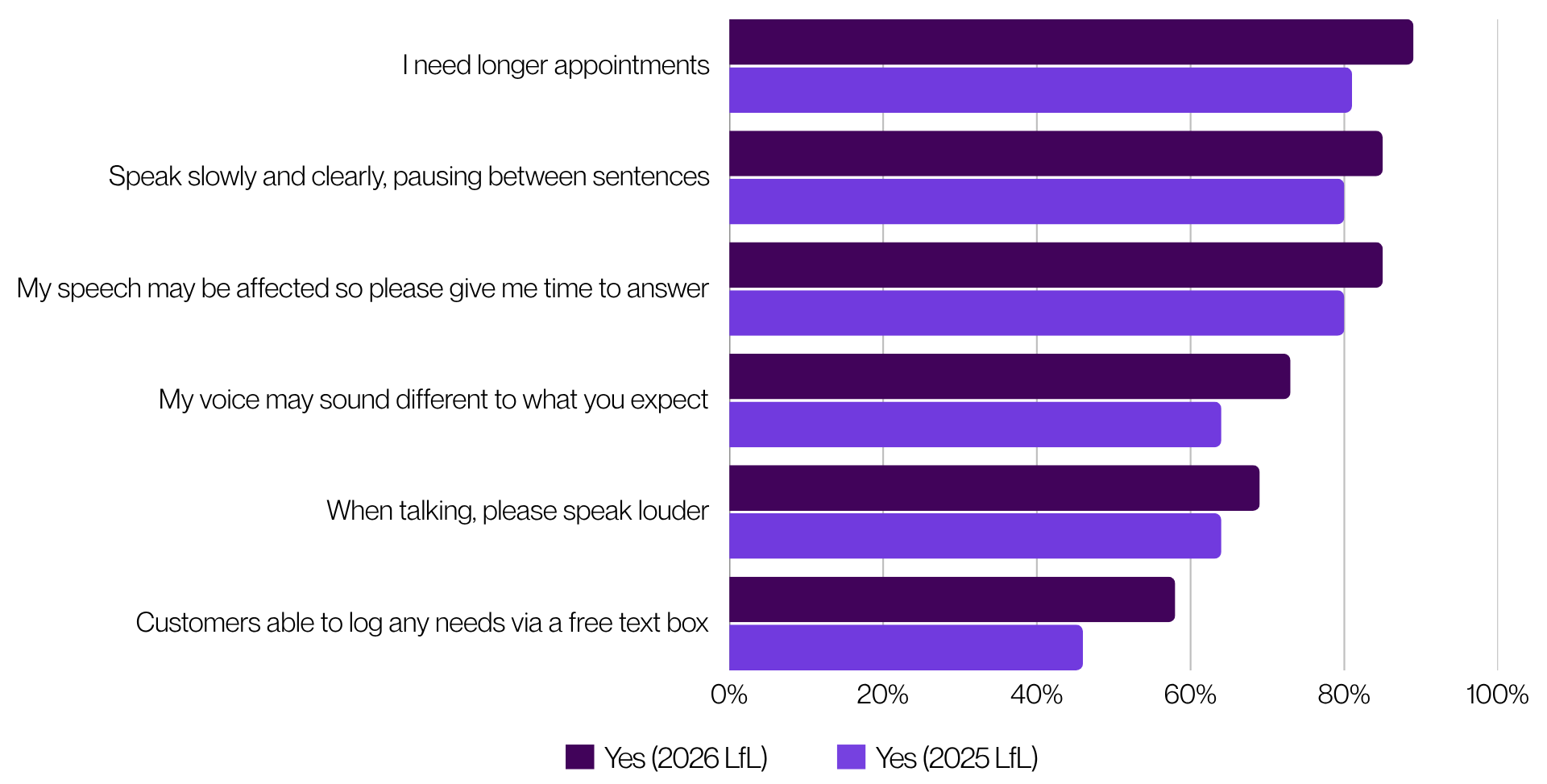 Horizontal bar chart titled “Year on Year Comparison – Interacting with me: which support needs and circumstances do you enable customers to record on their profile?”