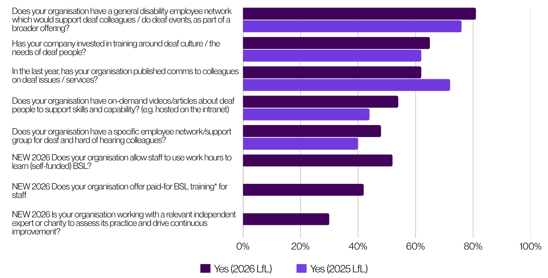 Horizontal bar chart titled “Year on Year Comparison – Support for deaf colleagues”