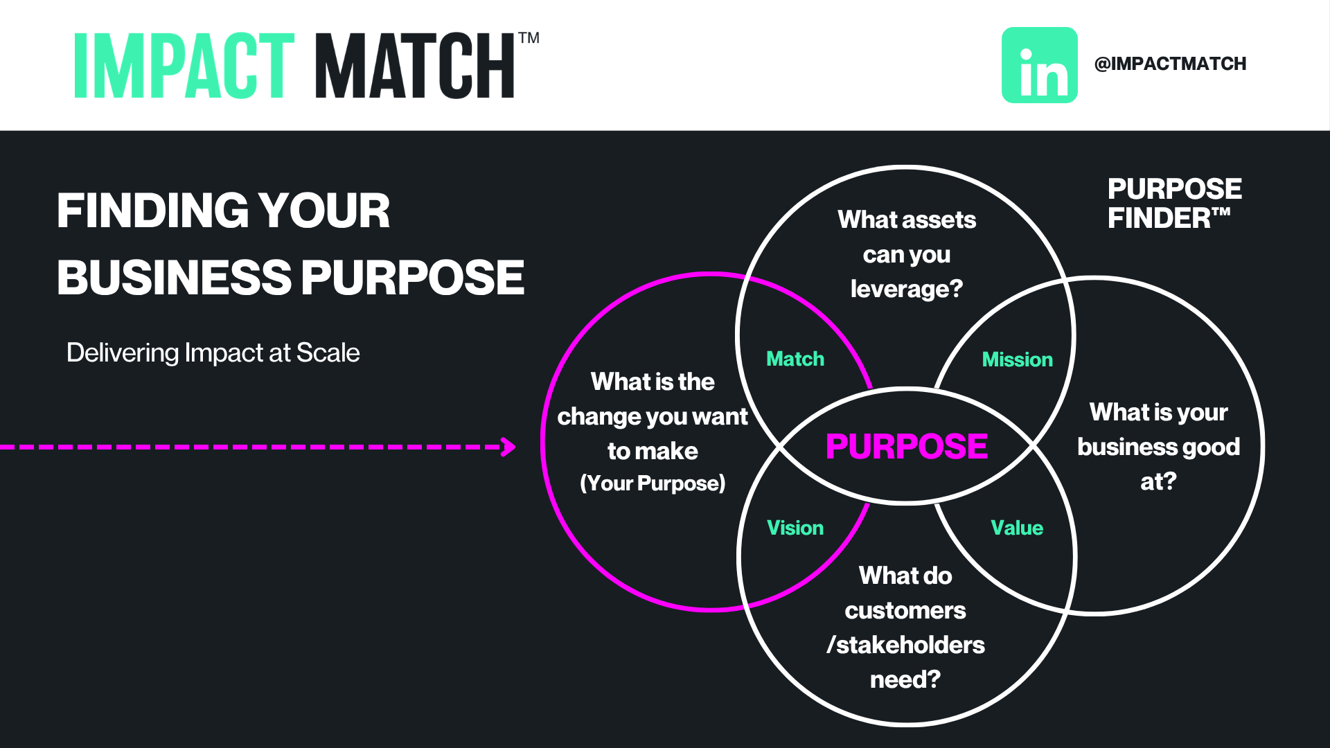The Business Purpose Finder™ helps organisations identify the point where purpose, assets, customer need and commercial strengths overlap — turning ambition into a clear, practical route for impact at scale.