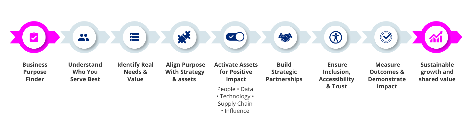From purpose to measurable impact: a practical pathway for aligning business strategy, responsible action and shared value.